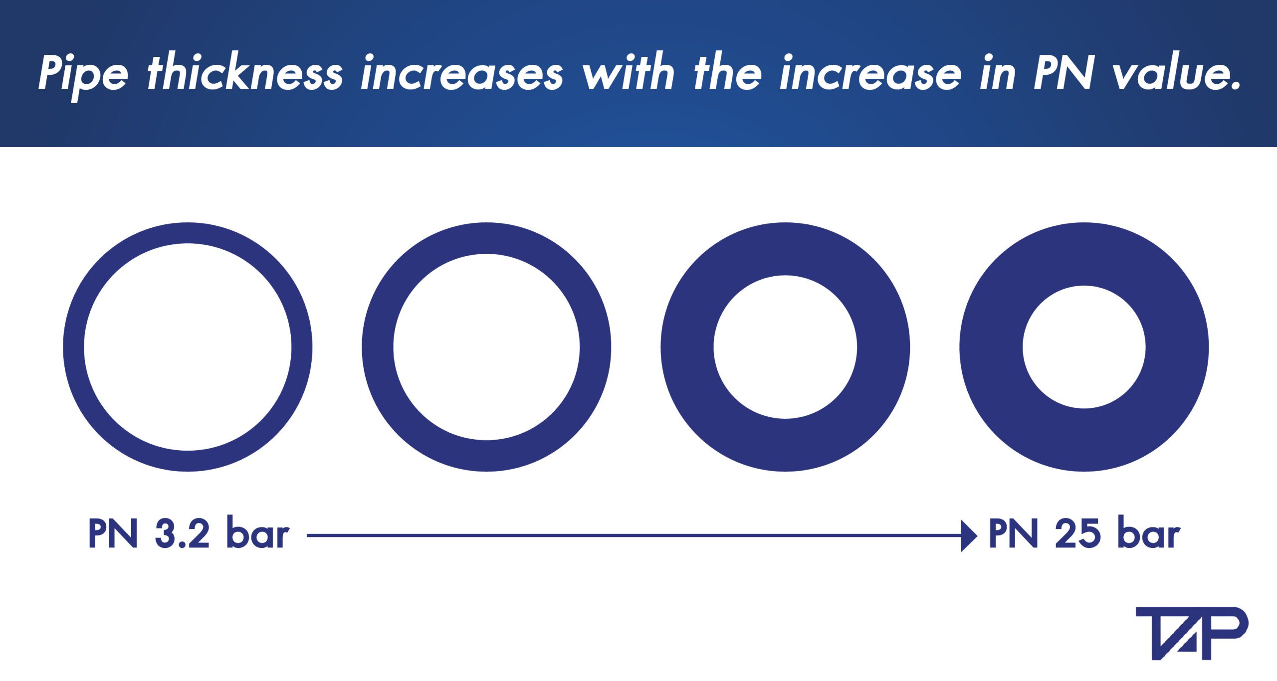 Pipe thickness increases with the increase in pn value